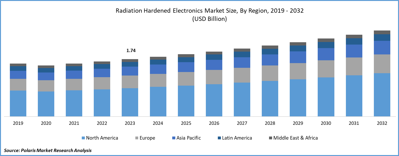 Radiation Hardened Electronics Market Size
